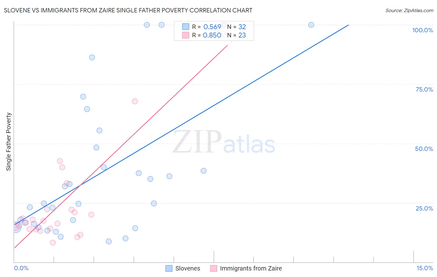 Slovene vs Immigrants from Zaire Single Father Poverty