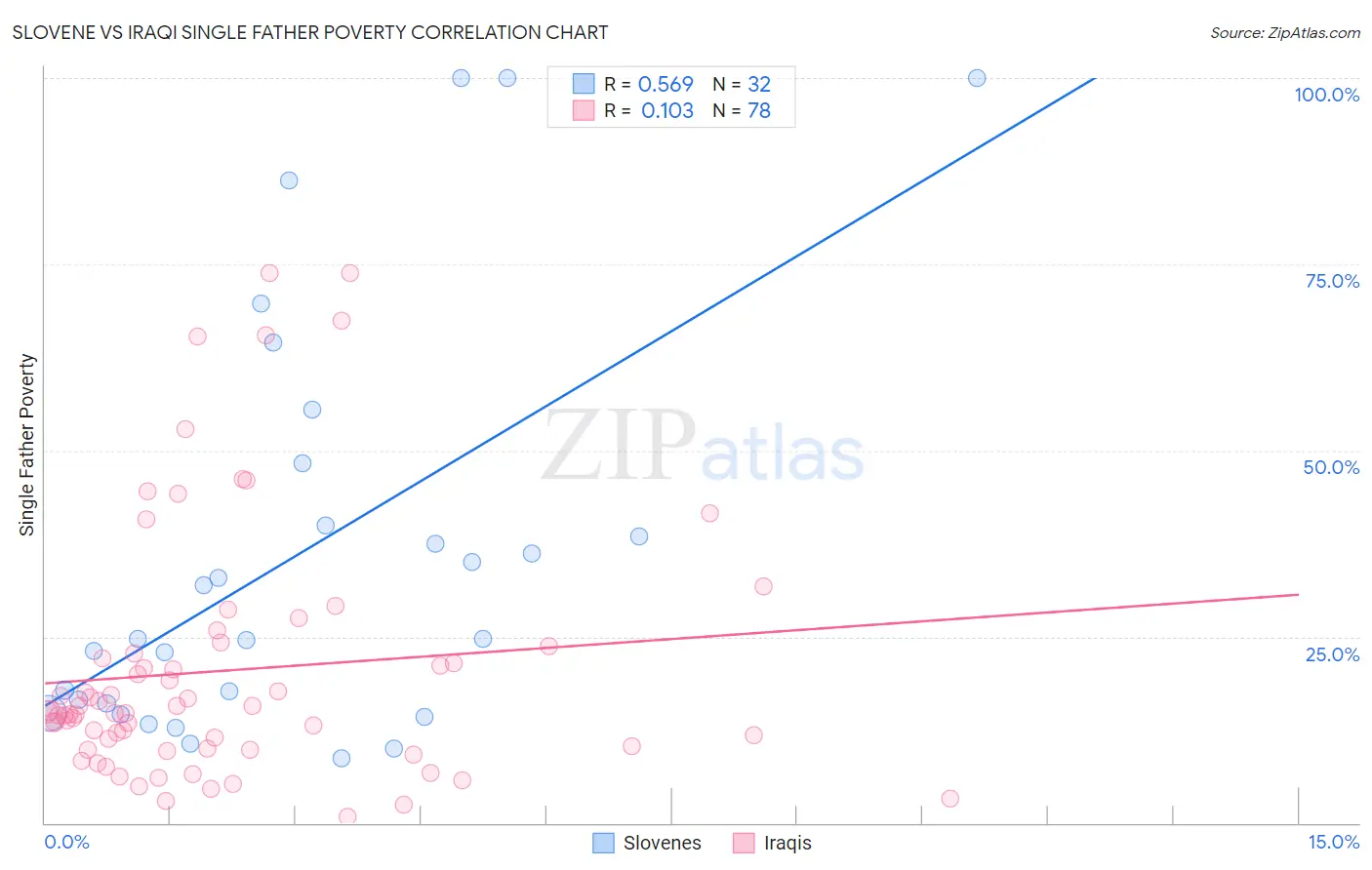 Slovene vs Iraqi Single Father Poverty