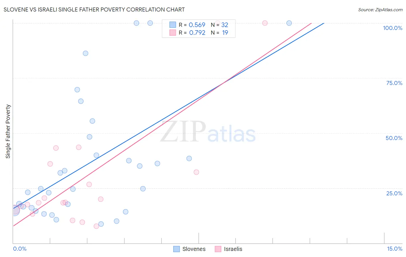 Slovene vs Israeli Single Father Poverty