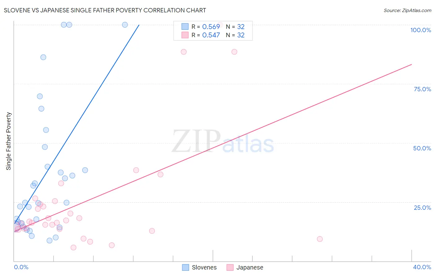 Slovene vs Japanese Single Father Poverty