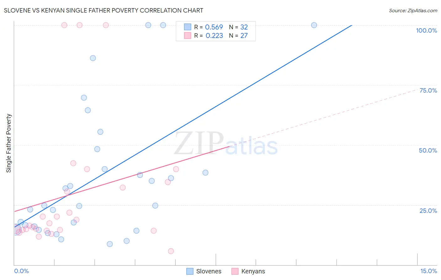 Slovene vs Kenyan Single Father Poverty