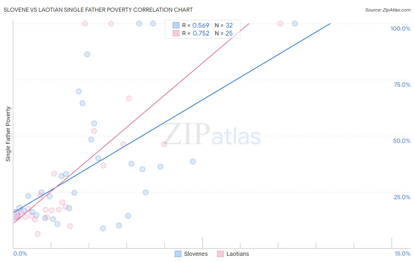 Slovene vs Laotian Single Father Poverty