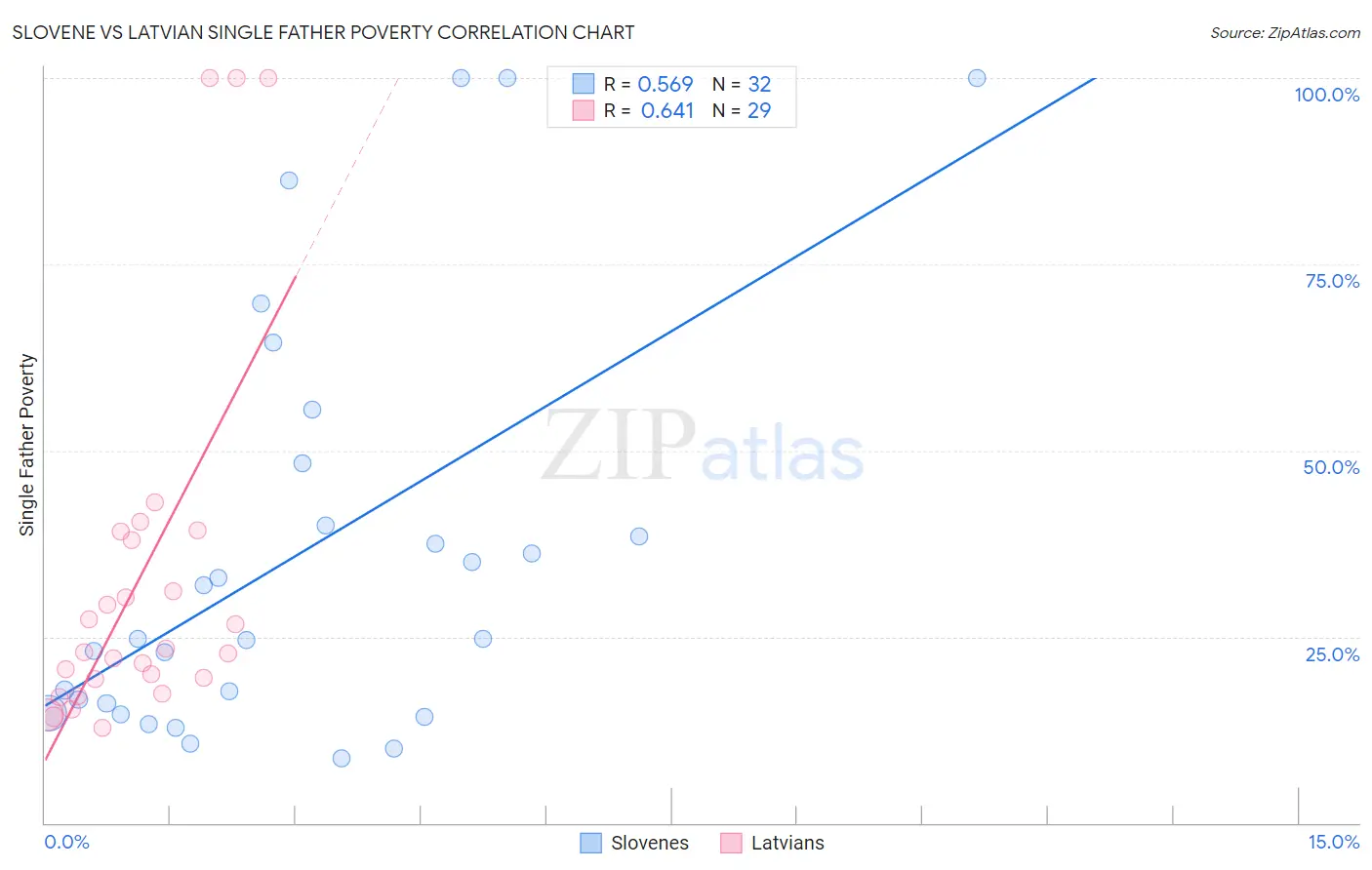 Slovene vs Latvian Single Father Poverty