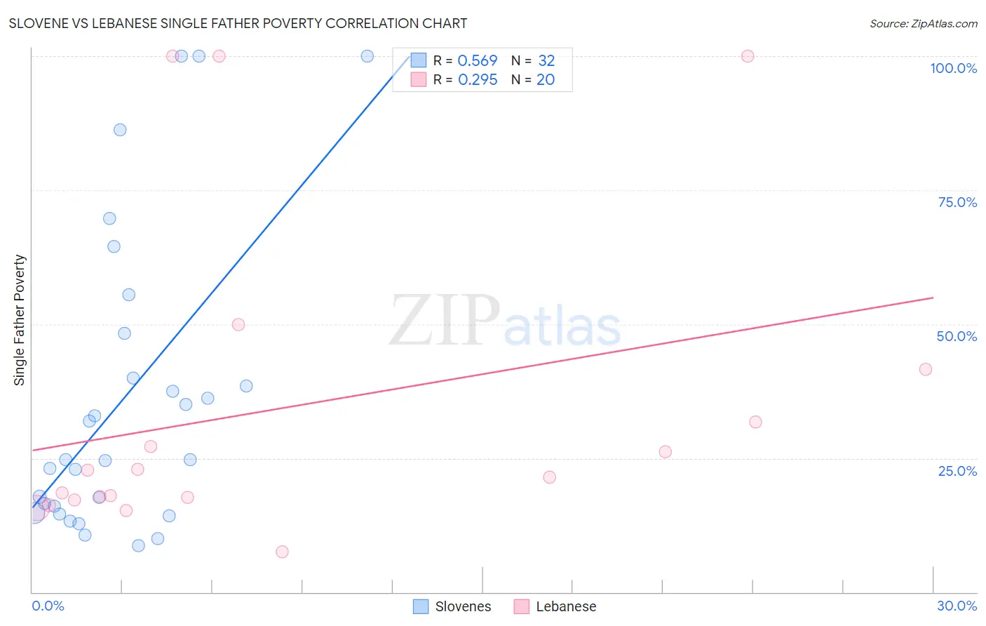 Slovene vs Lebanese Single Father Poverty