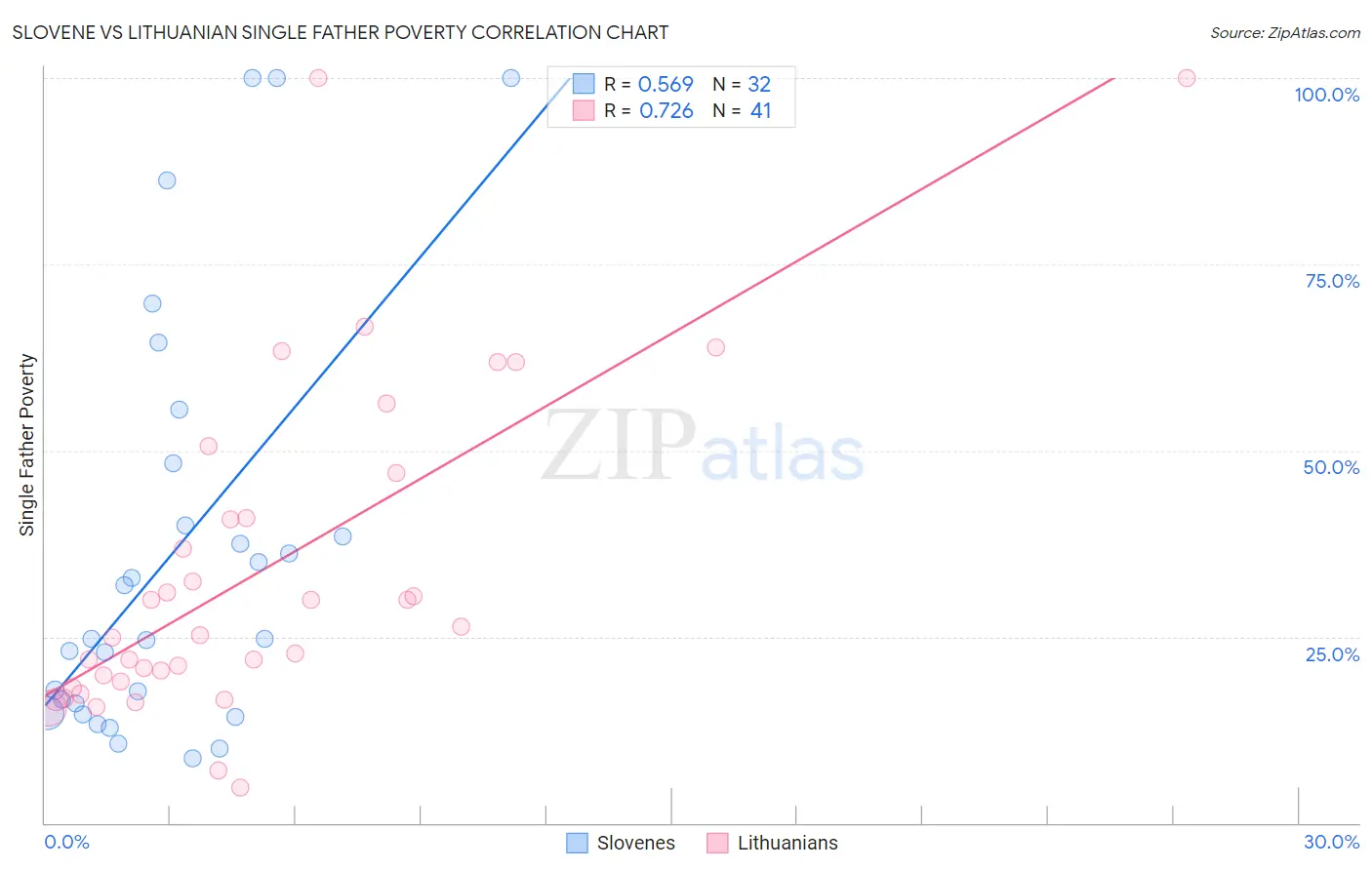 Slovene vs Lithuanian Single Father Poverty