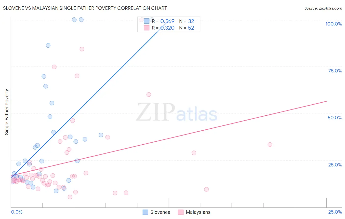 Slovene vs Malaysian Single Father Poverty