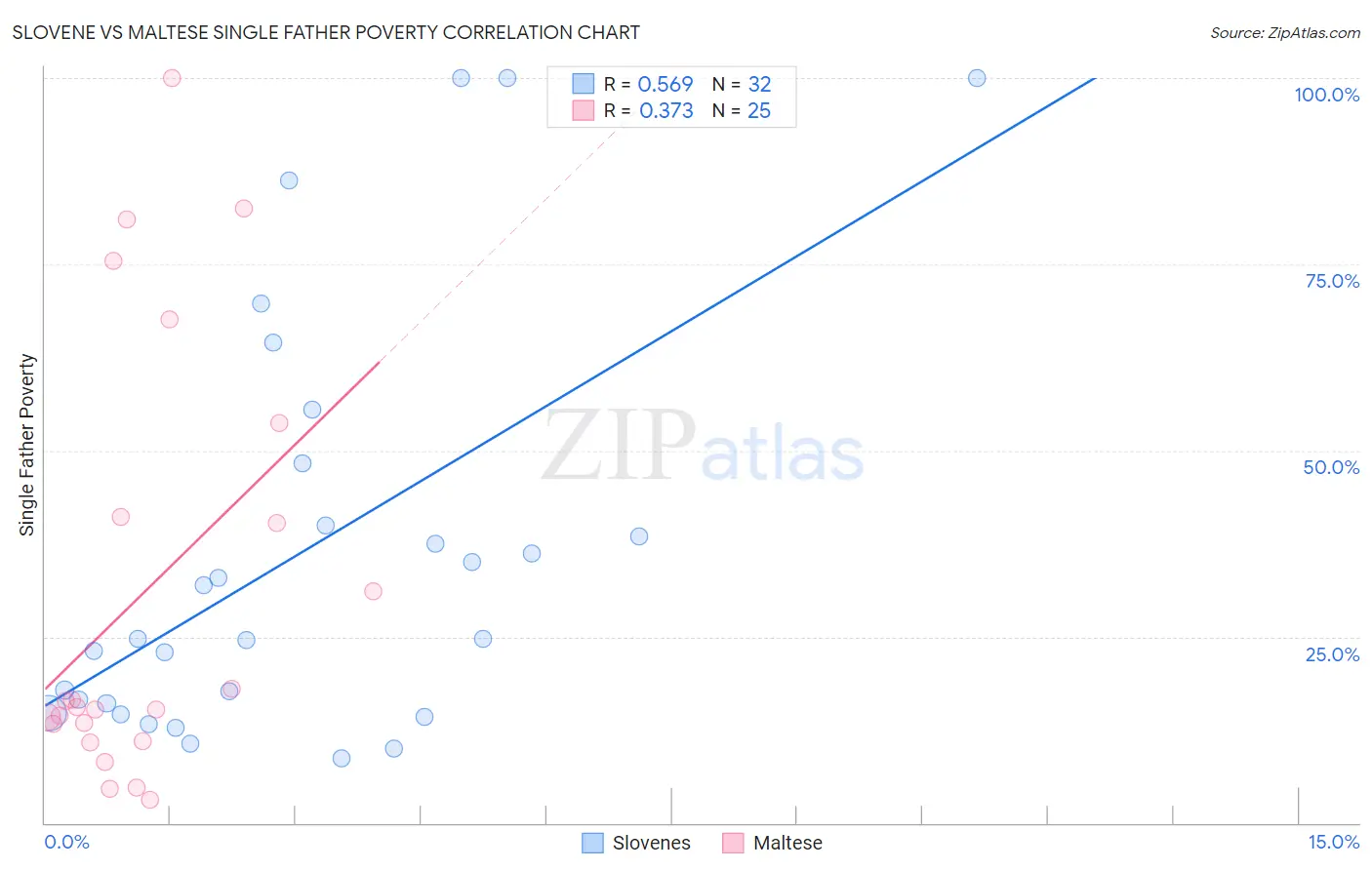Slovene vs Maltese Single Father Poverty