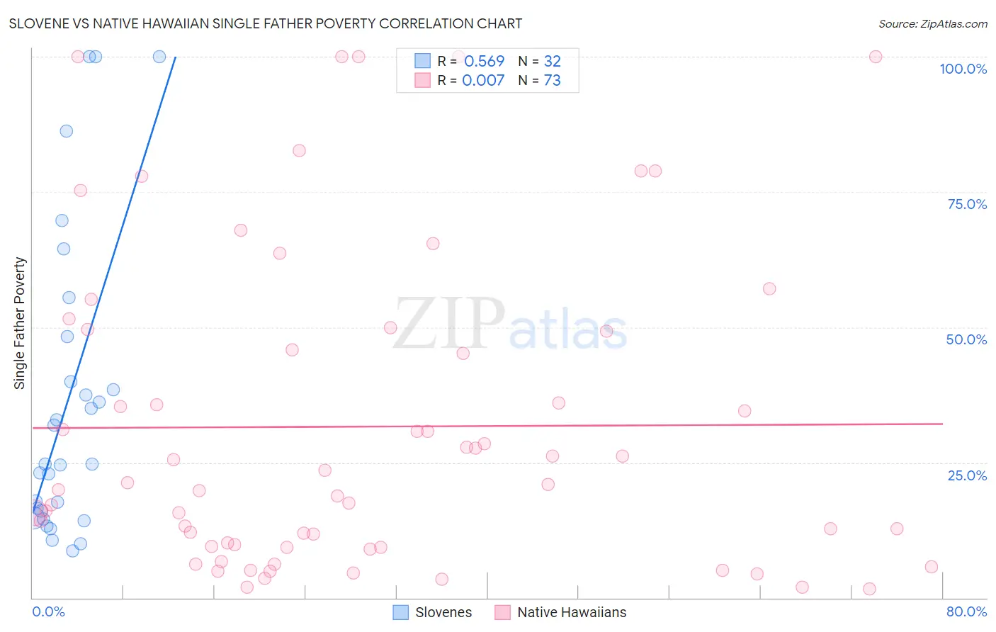 Slovene vs Native Hawaiian Single Father Poverty