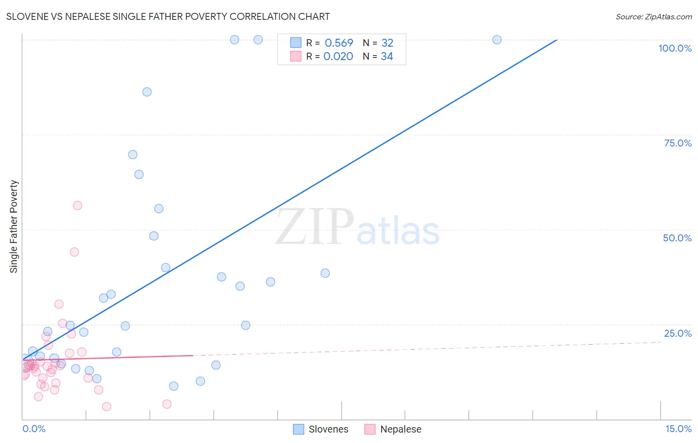 Slovene vs Nepalese Single Father Poverty
