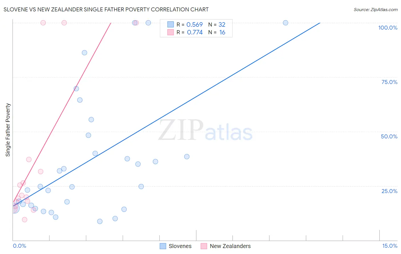 Slovene vs New Zealander Single Father Poverty