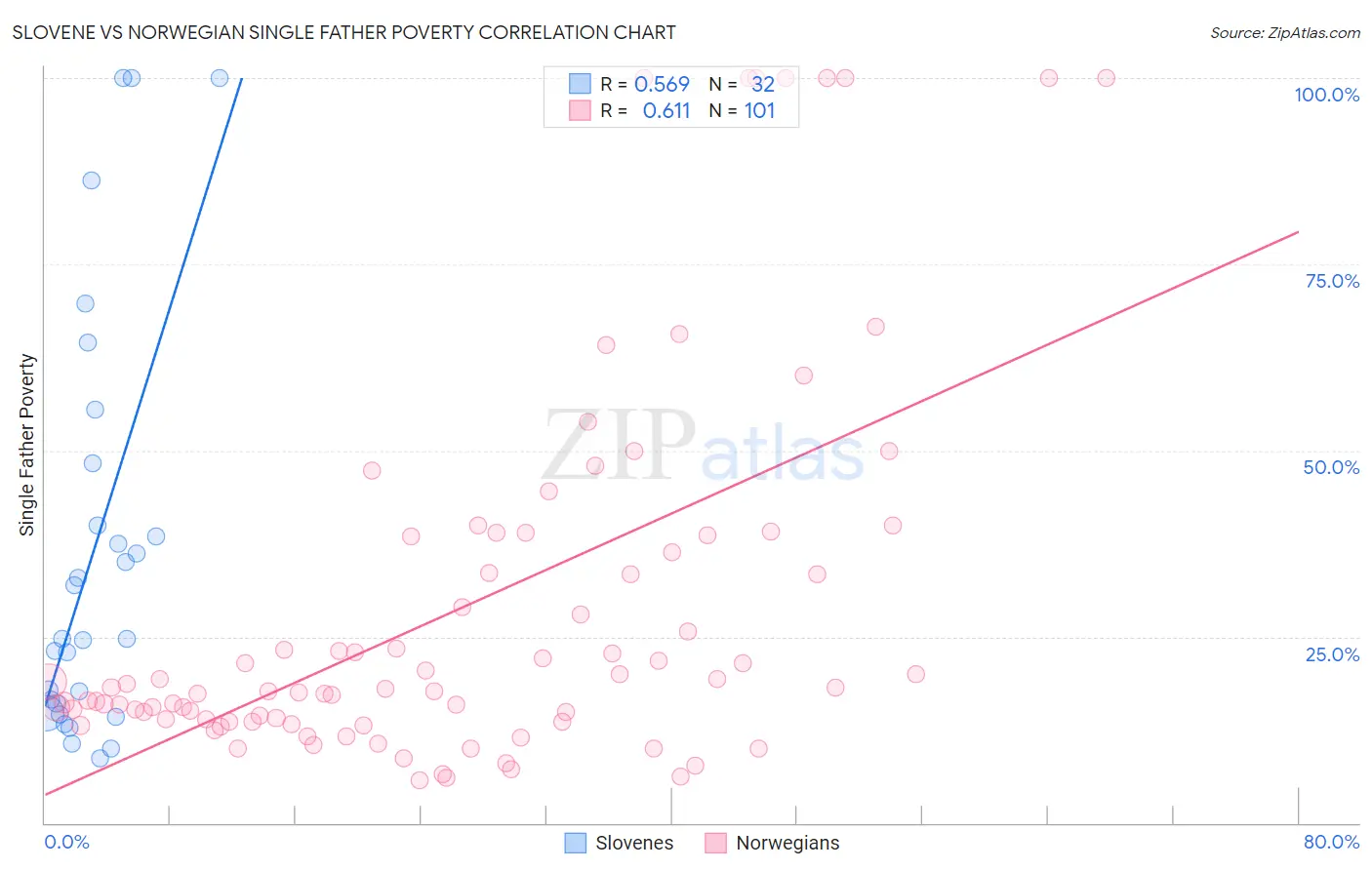 Slovene vs Norwegian Single Father Poverty