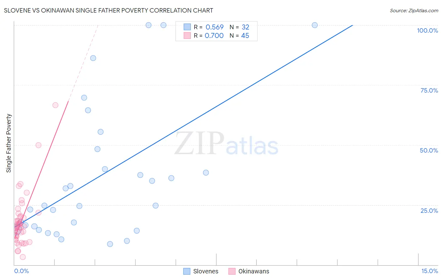 Slovene vs Okinawan Single Father Poverty
