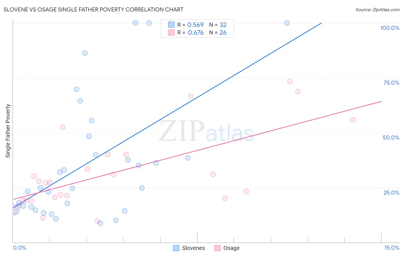 Slovene vs Osage Single Father Poverty