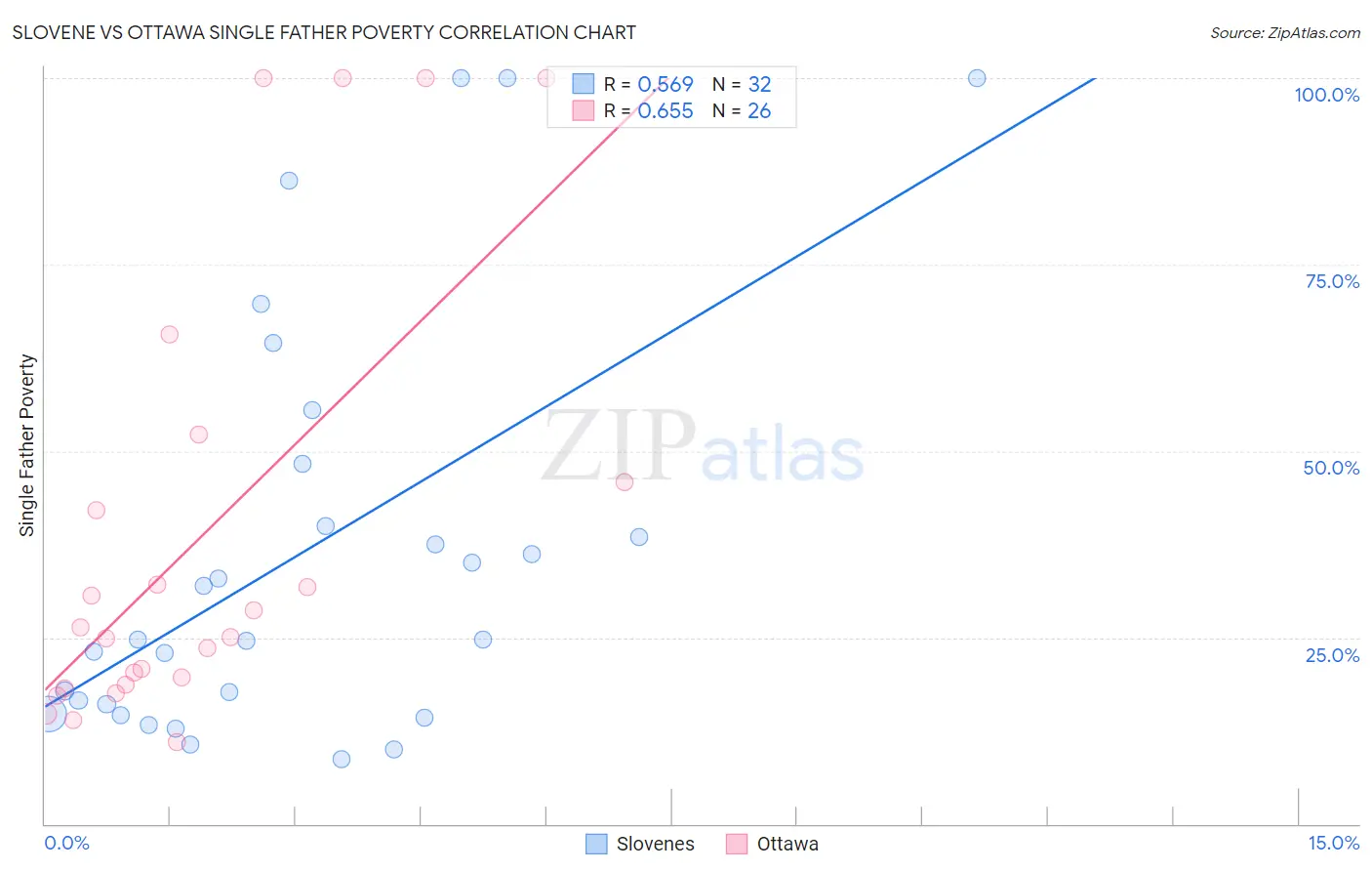 Slovene vs Ottawa Single Father Poverty
