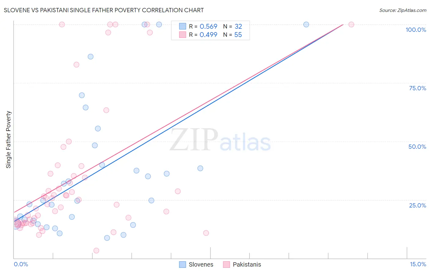 Slovene vs Pakistani Single Father Poverty