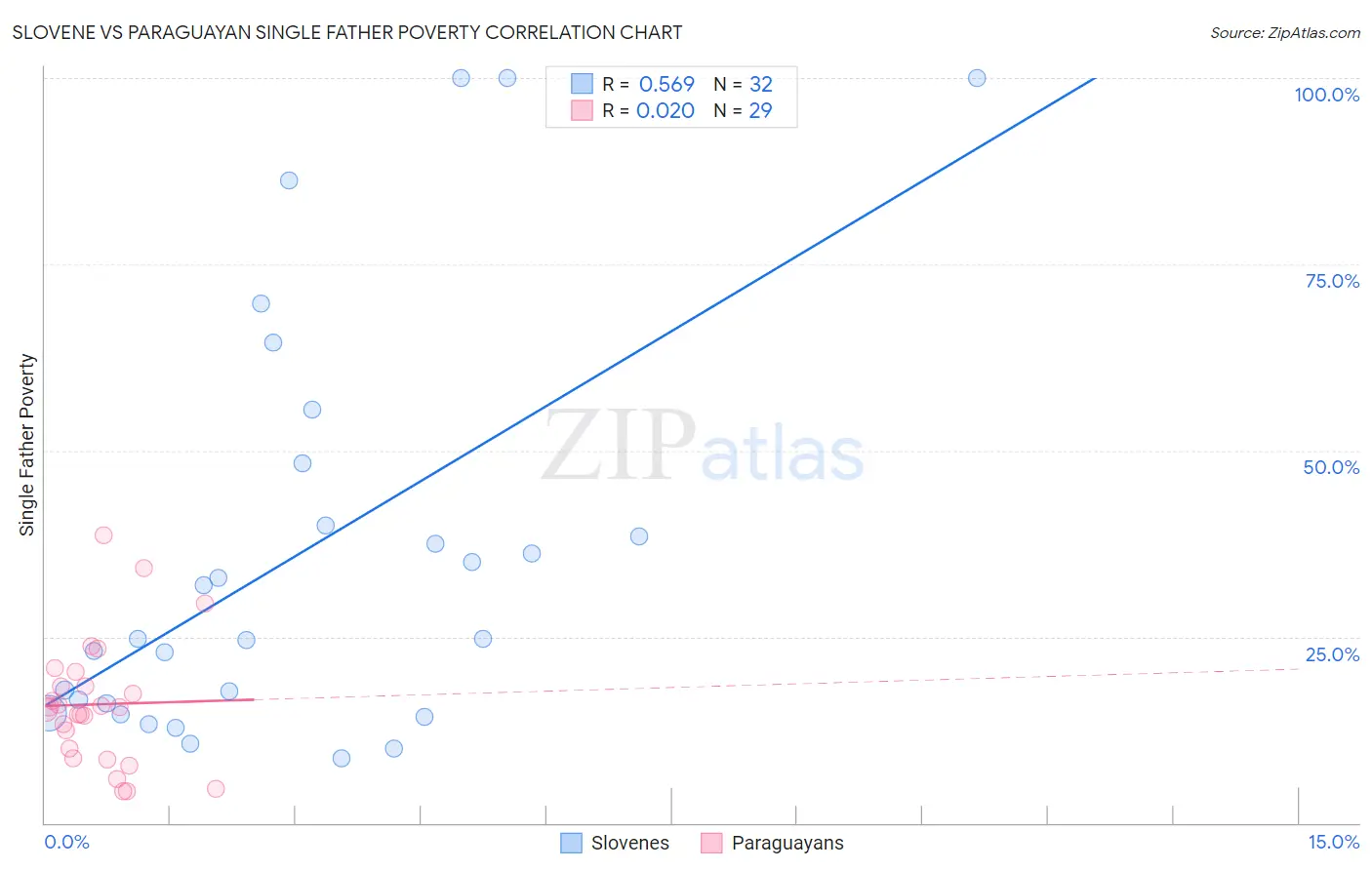 Slovene vs Paraguayan Single Father Poverty