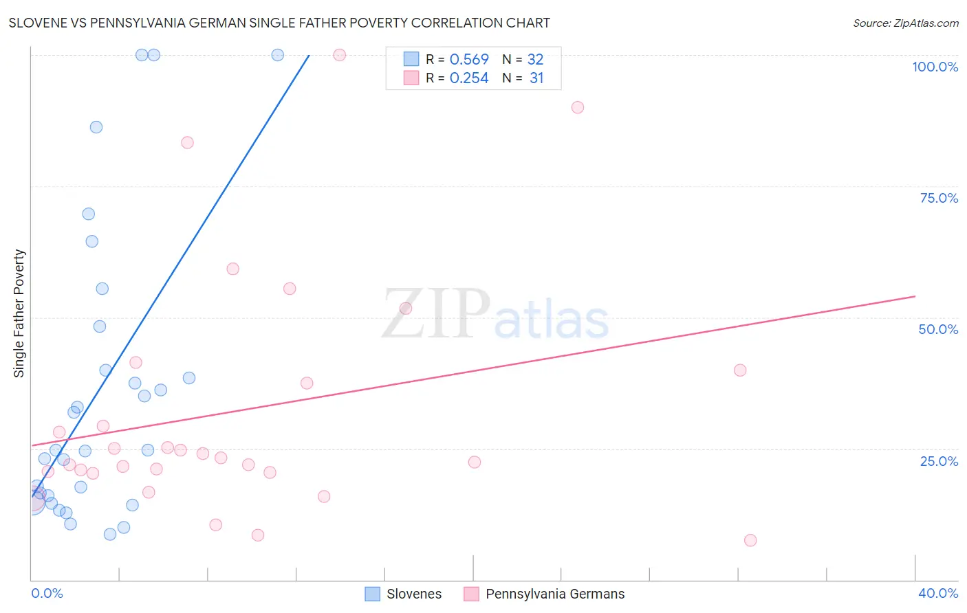 Slovene vs Pennsylvania German Single Father Poverty