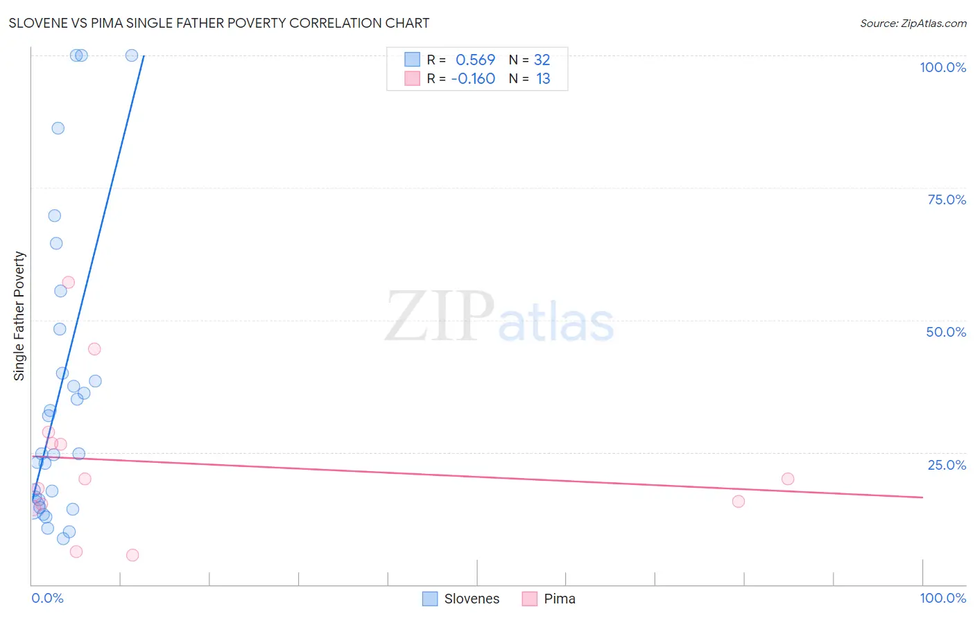 Slovene vs Pima Single Father Poverty