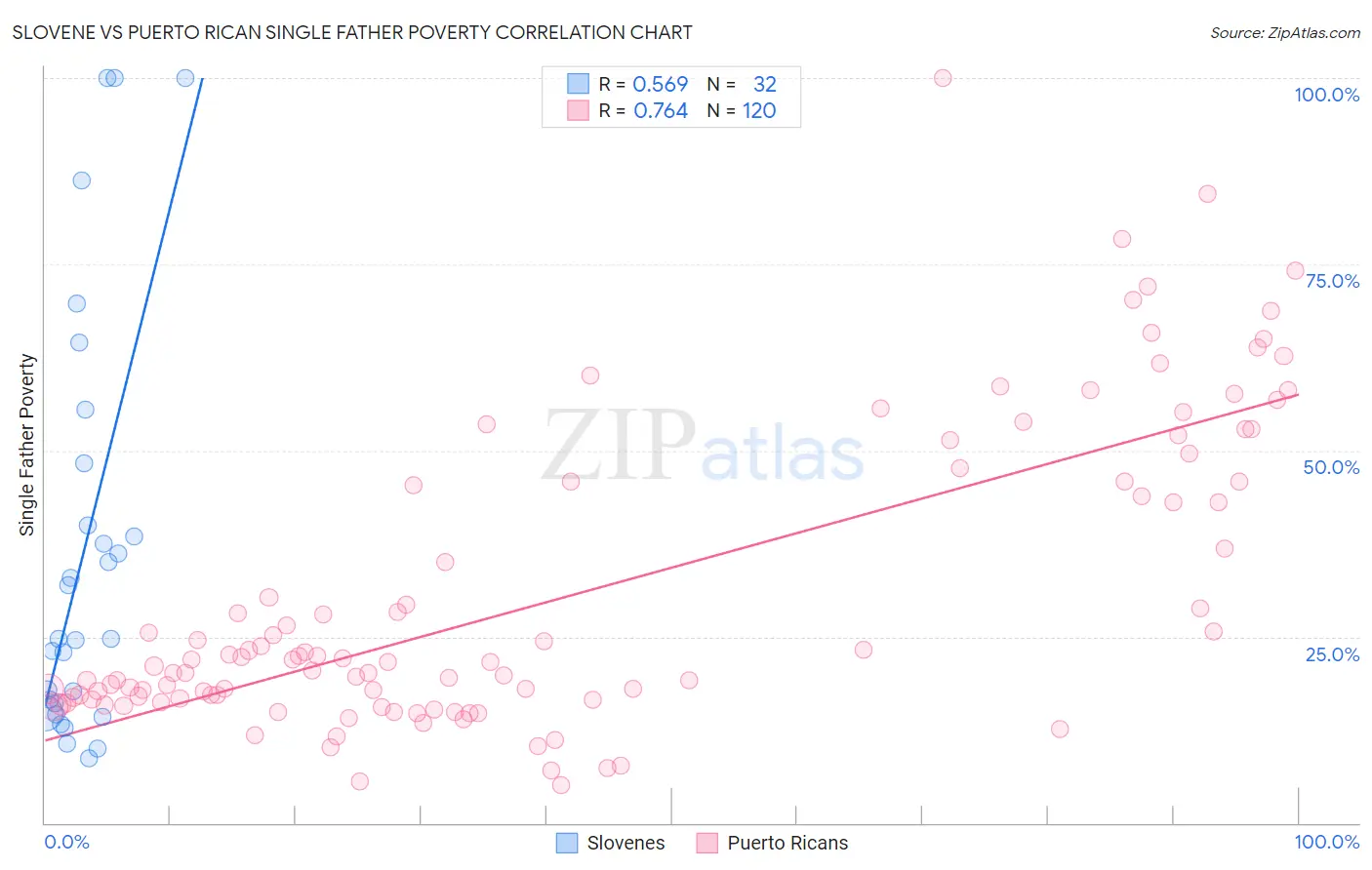 Slovene vs Puerto Rican Single Father Poverty