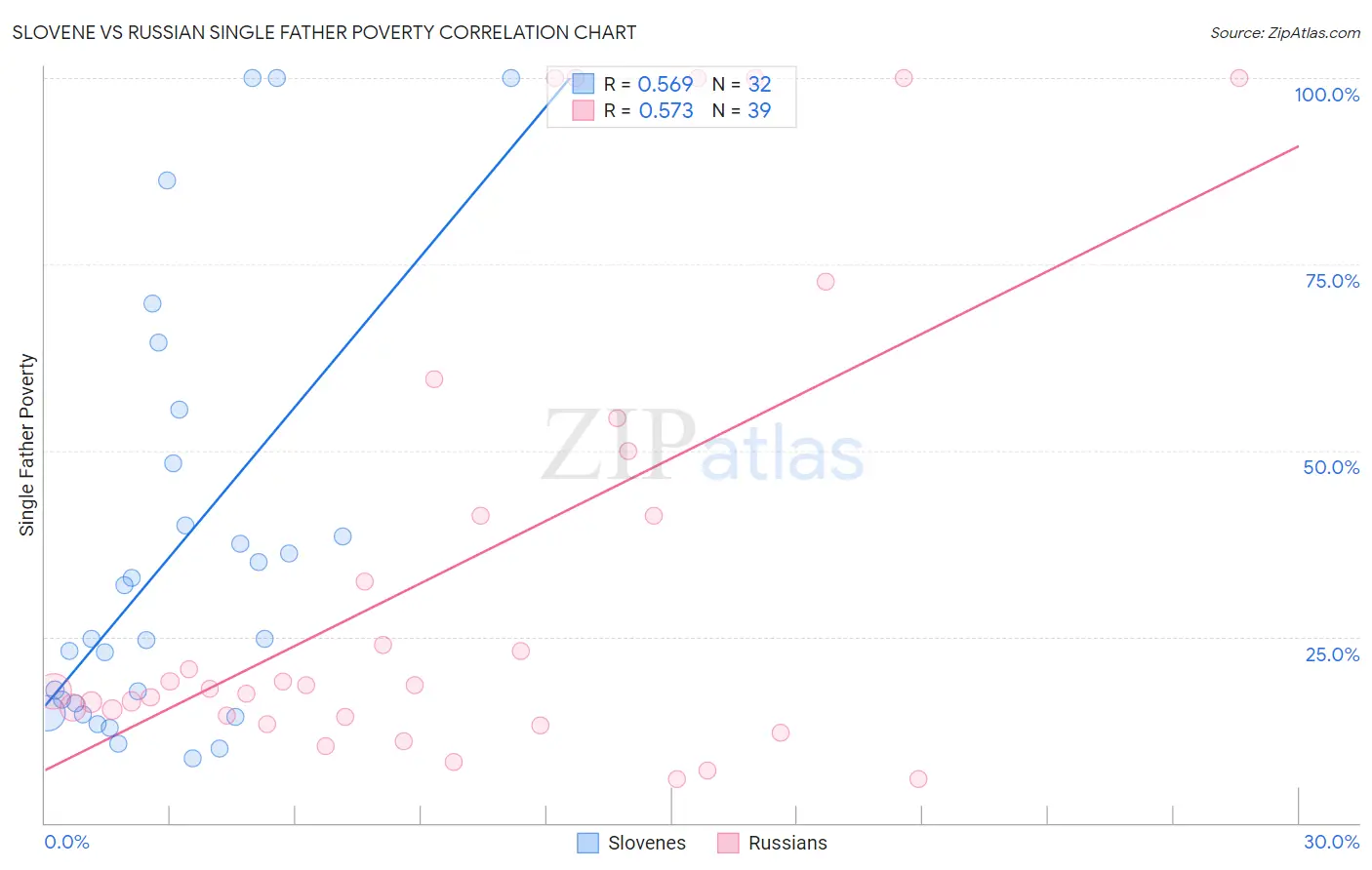 Slovene vs Russian Single Father Poverty