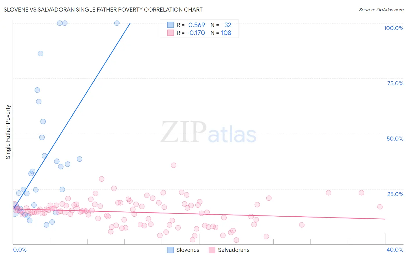 Slovene vs Salvadoran Single Father Poverty