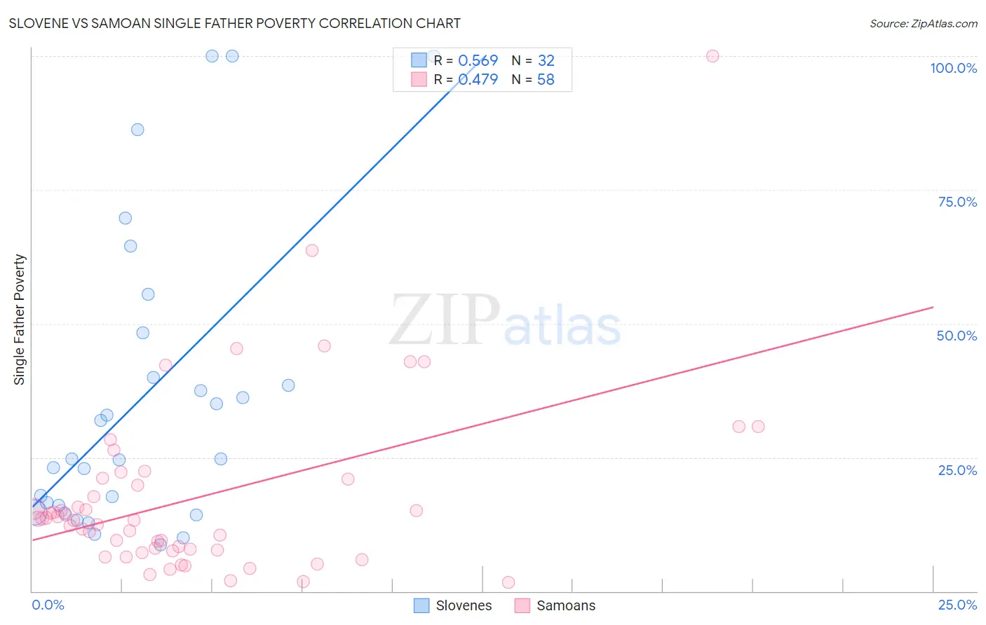 Slovene vs Samoan Single Father Poverty