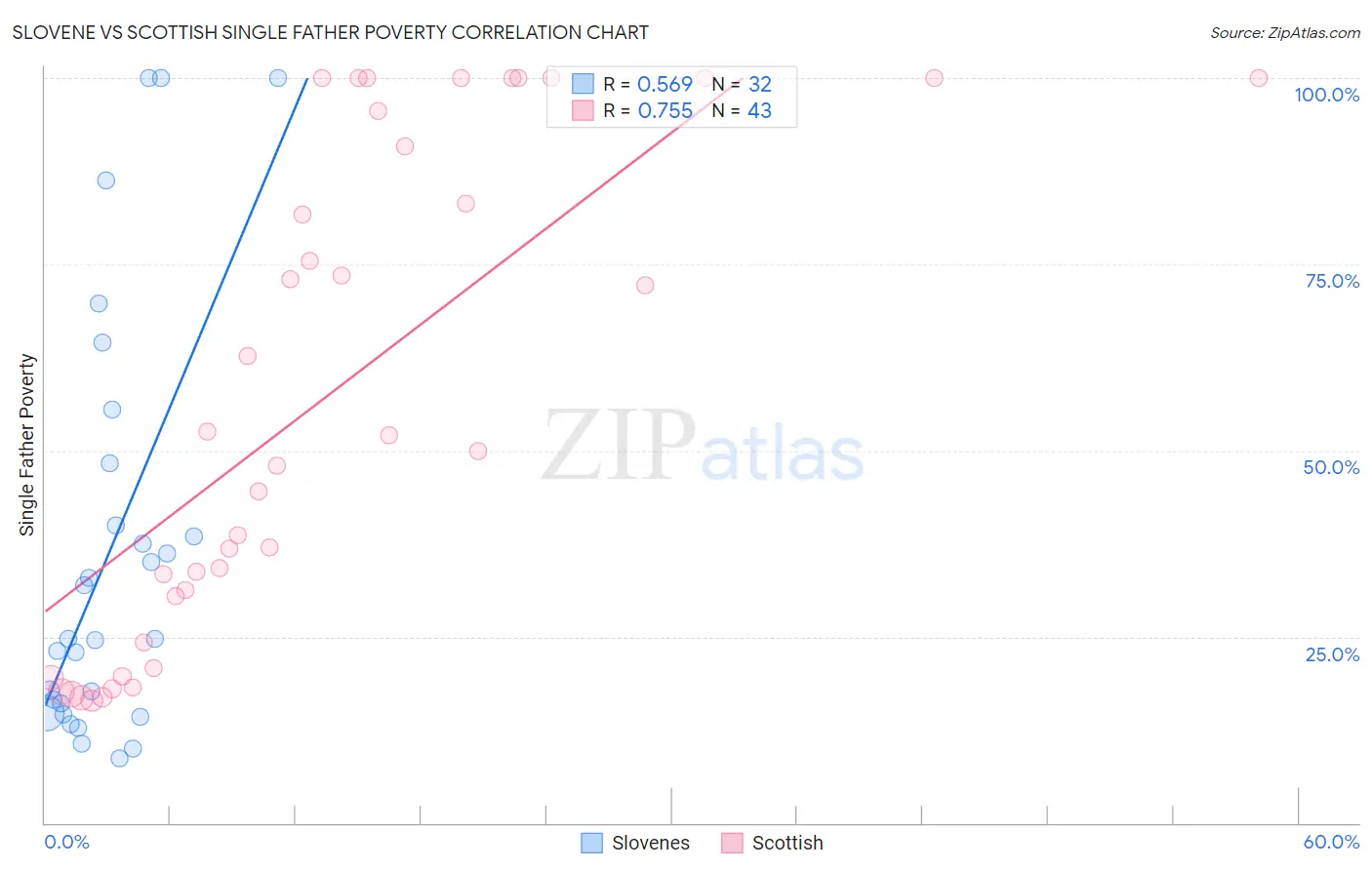 Slovene vs Scottish Single Father Poverty