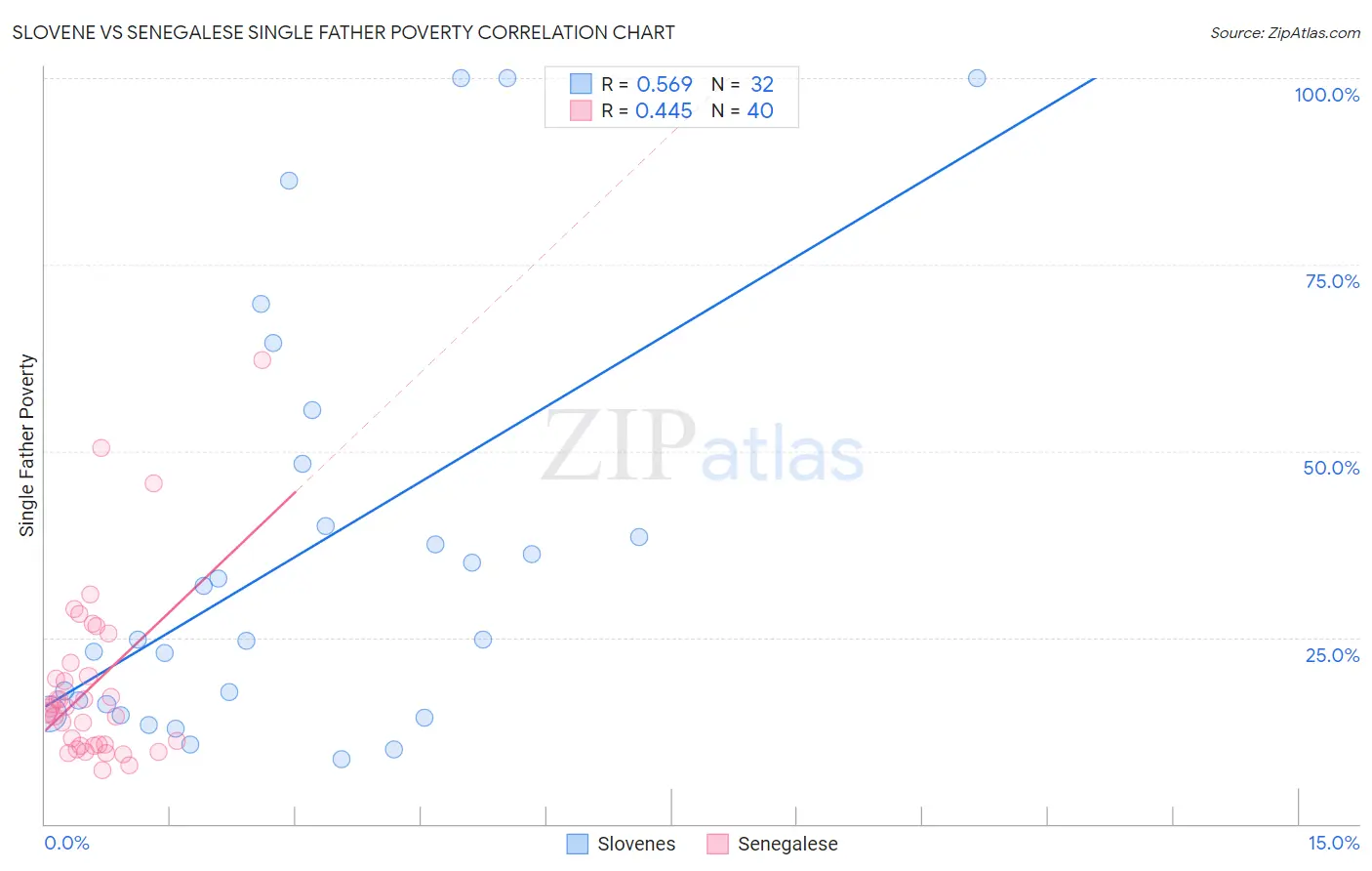 Slovene vs Senegalese Single Father Poverty