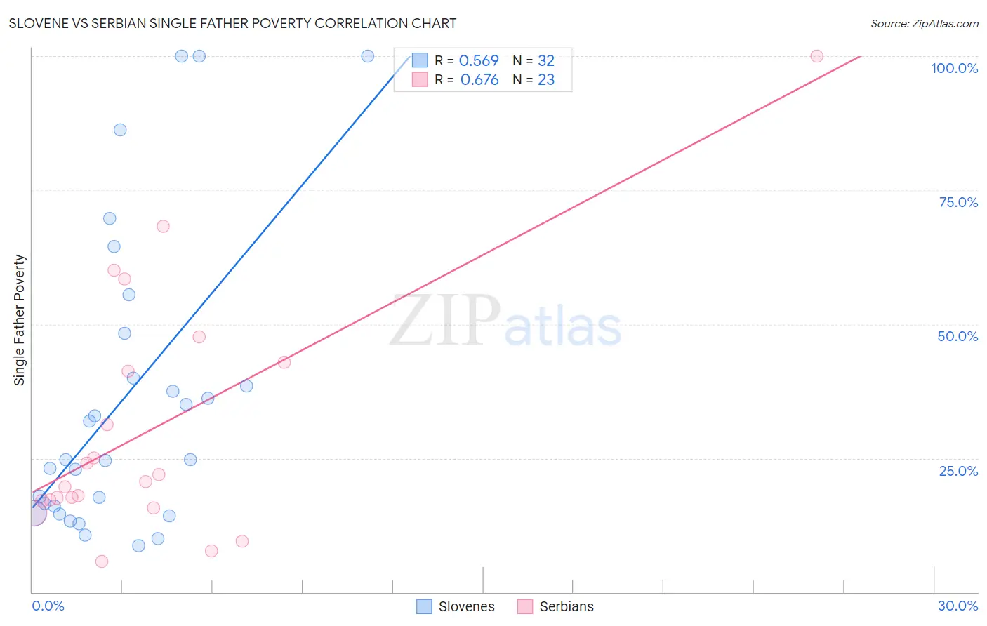 Slovene vs Serbian Single Father Poverty