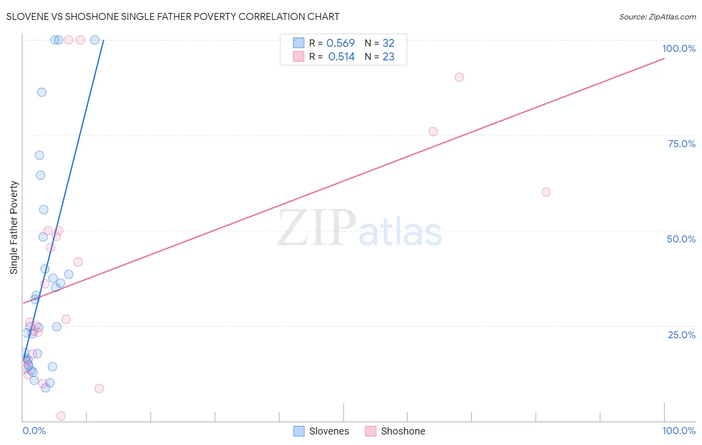 Slovene vs Shoshone Single Father Poverty