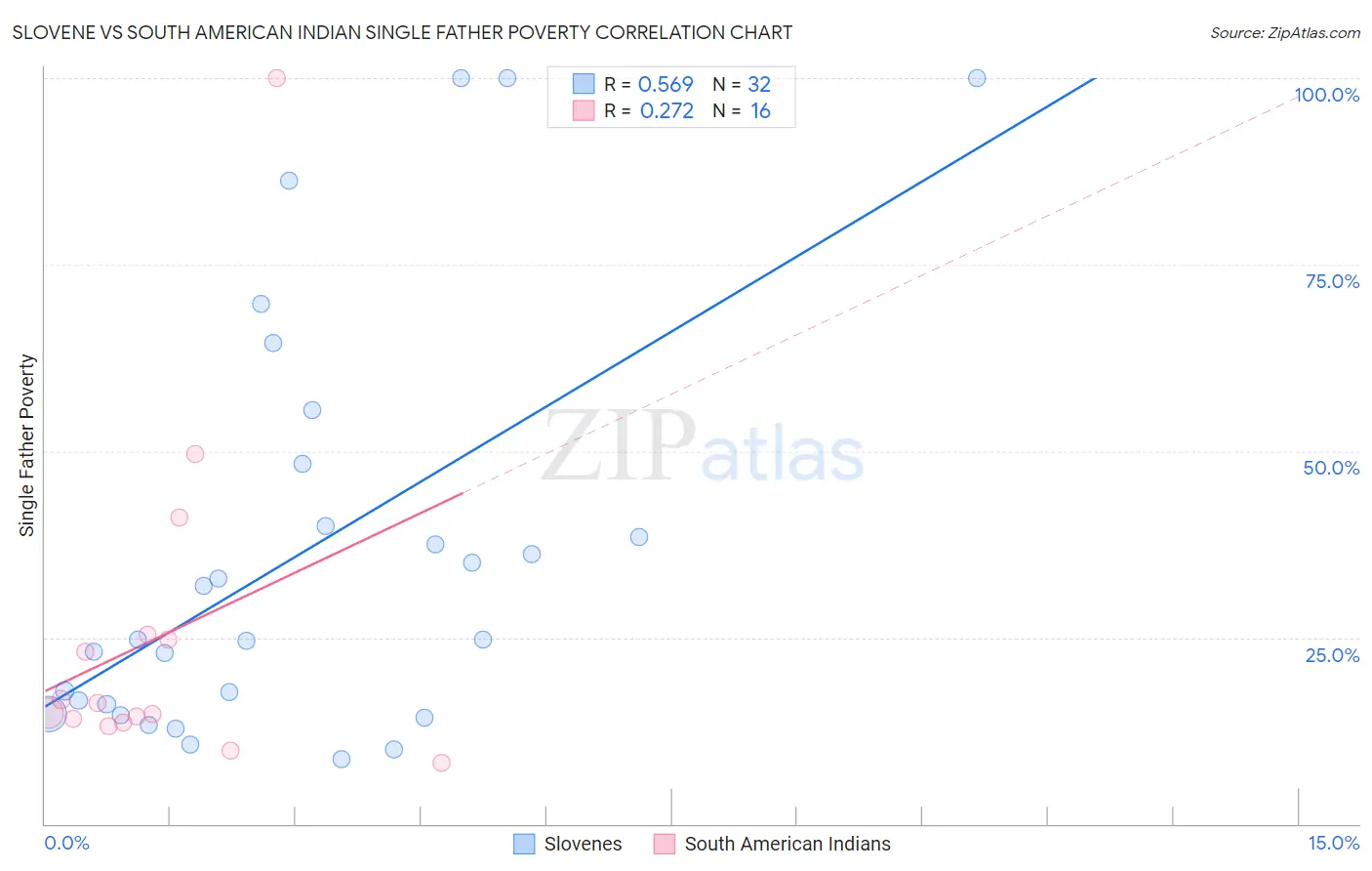 Slovene vs South American Indian Single Father Poverty