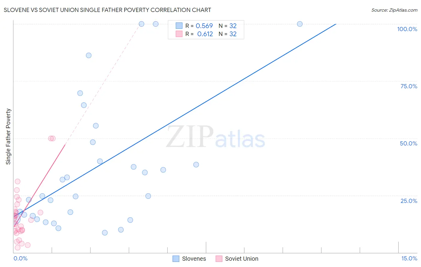 Slovene vs Soviet Union Single Father Poverty