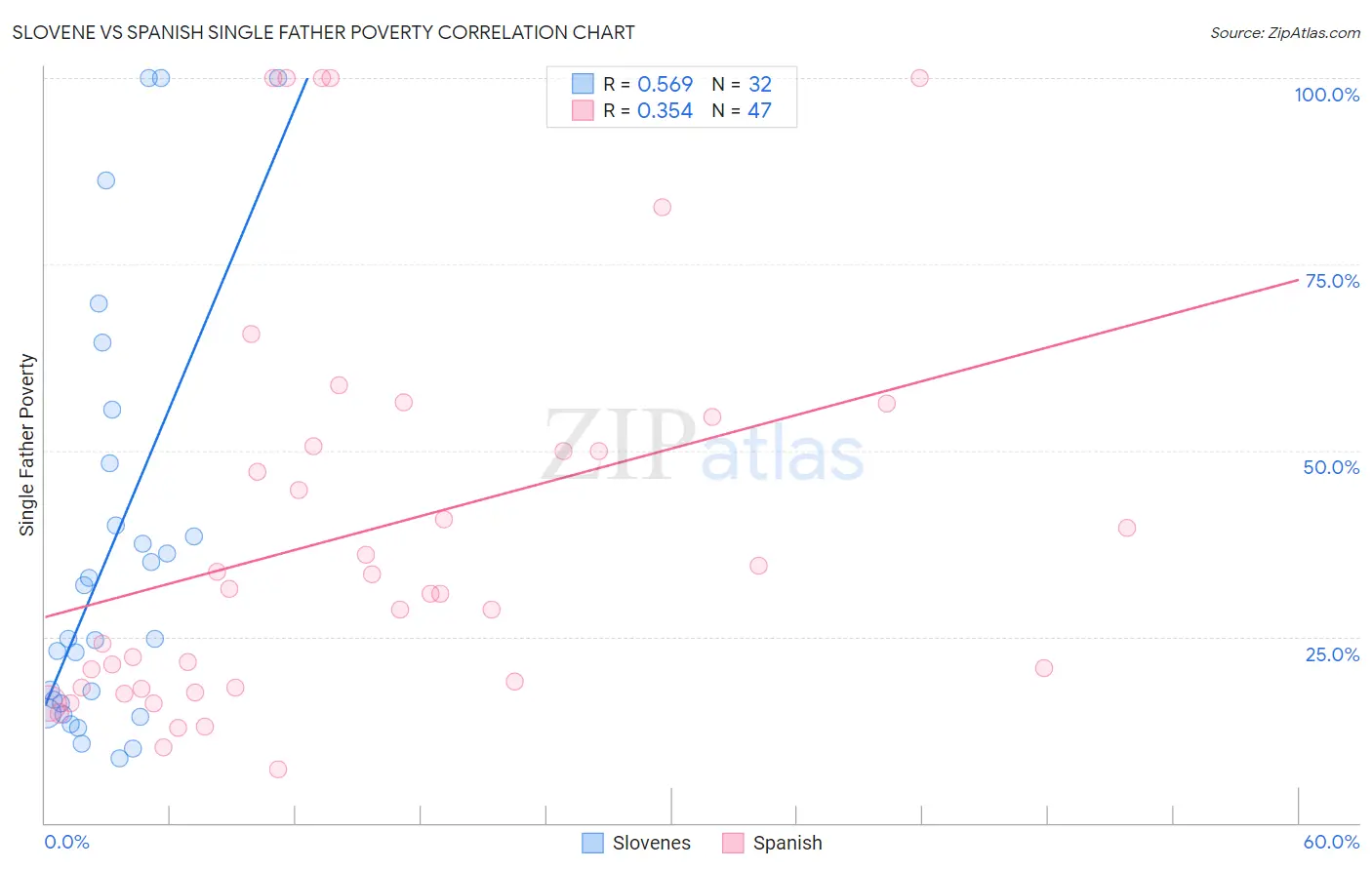 Slovene vs Spanish Single Father Poverty