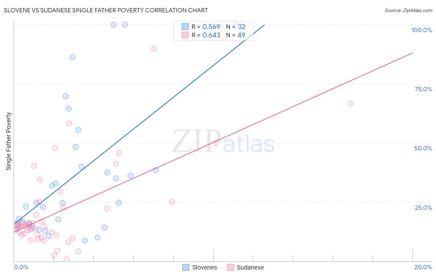 Slovene vs Sudanese Single Father Poverty