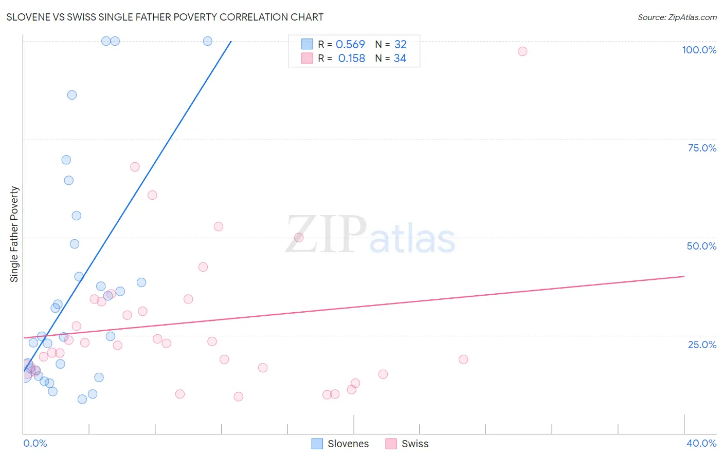 Slovene vs Swiss Single Father Poverty