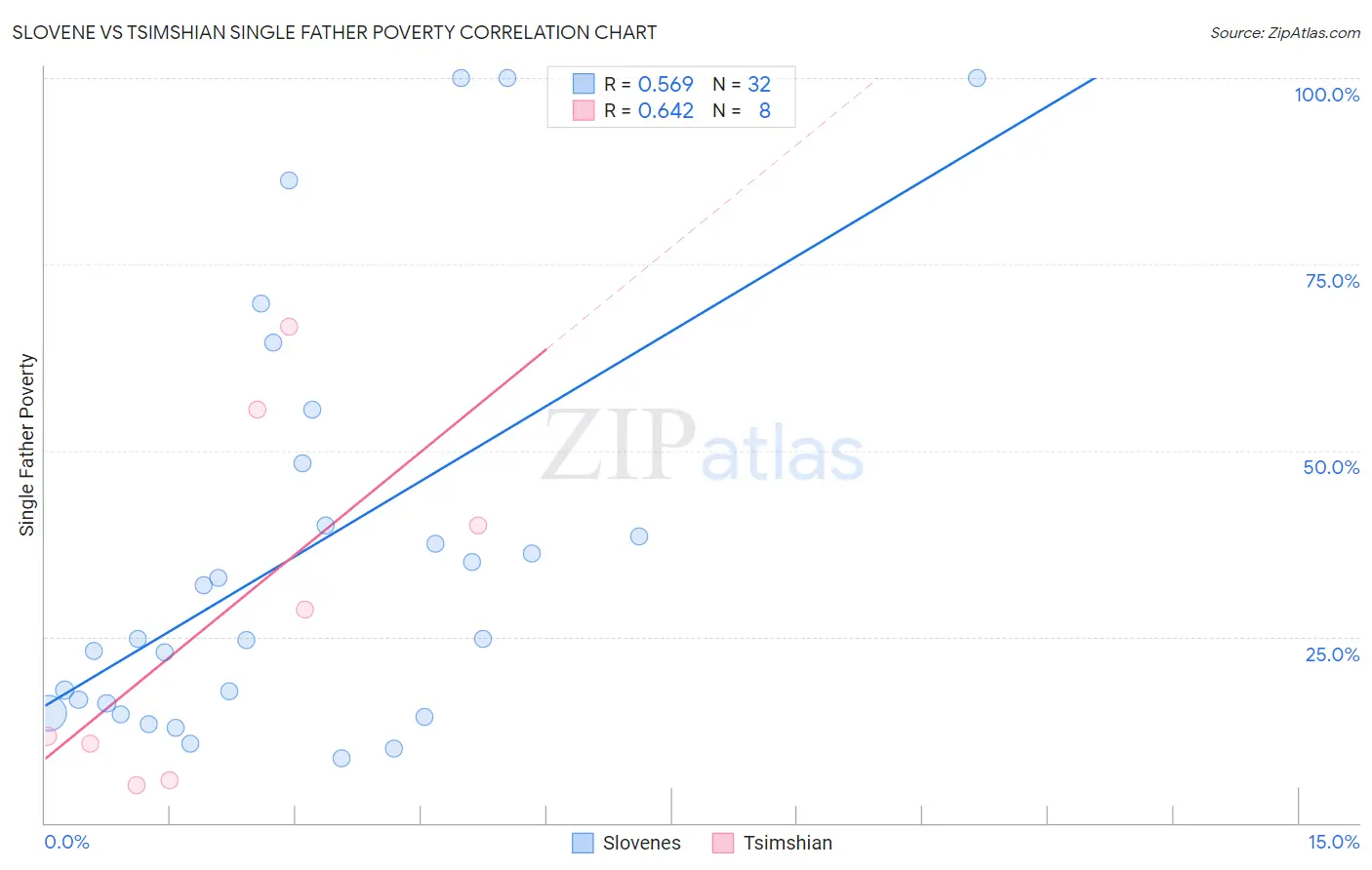 Slovene vs Tsimshian Single Father Poverty