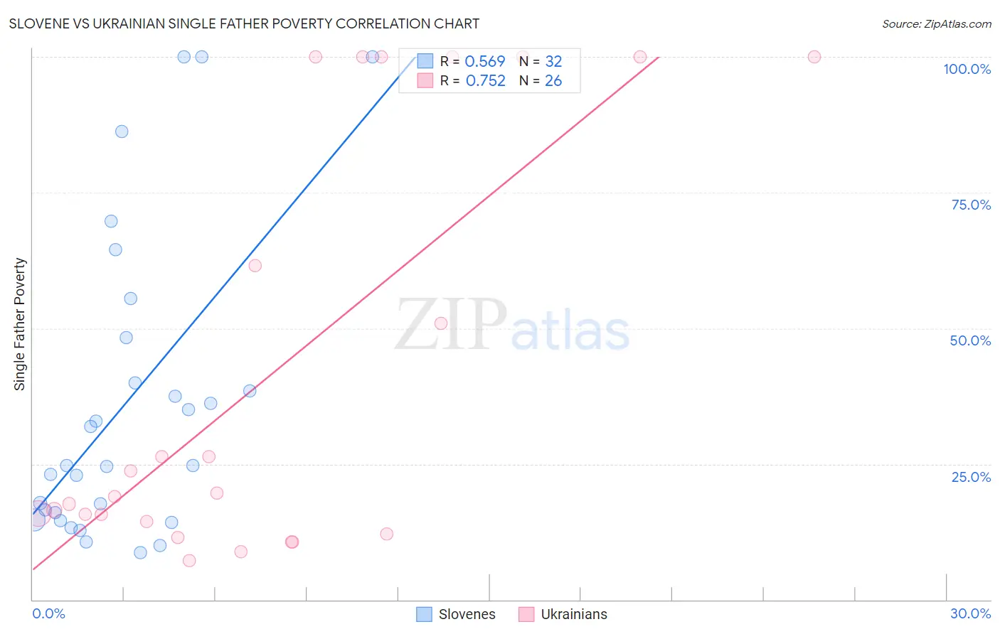 Slovene vs Ukrainian Single Father Poverty