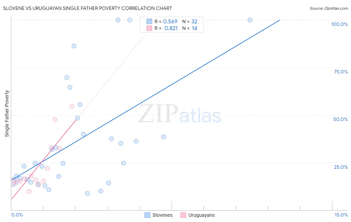 Slovene vs Uruguayan Single Father Poverty