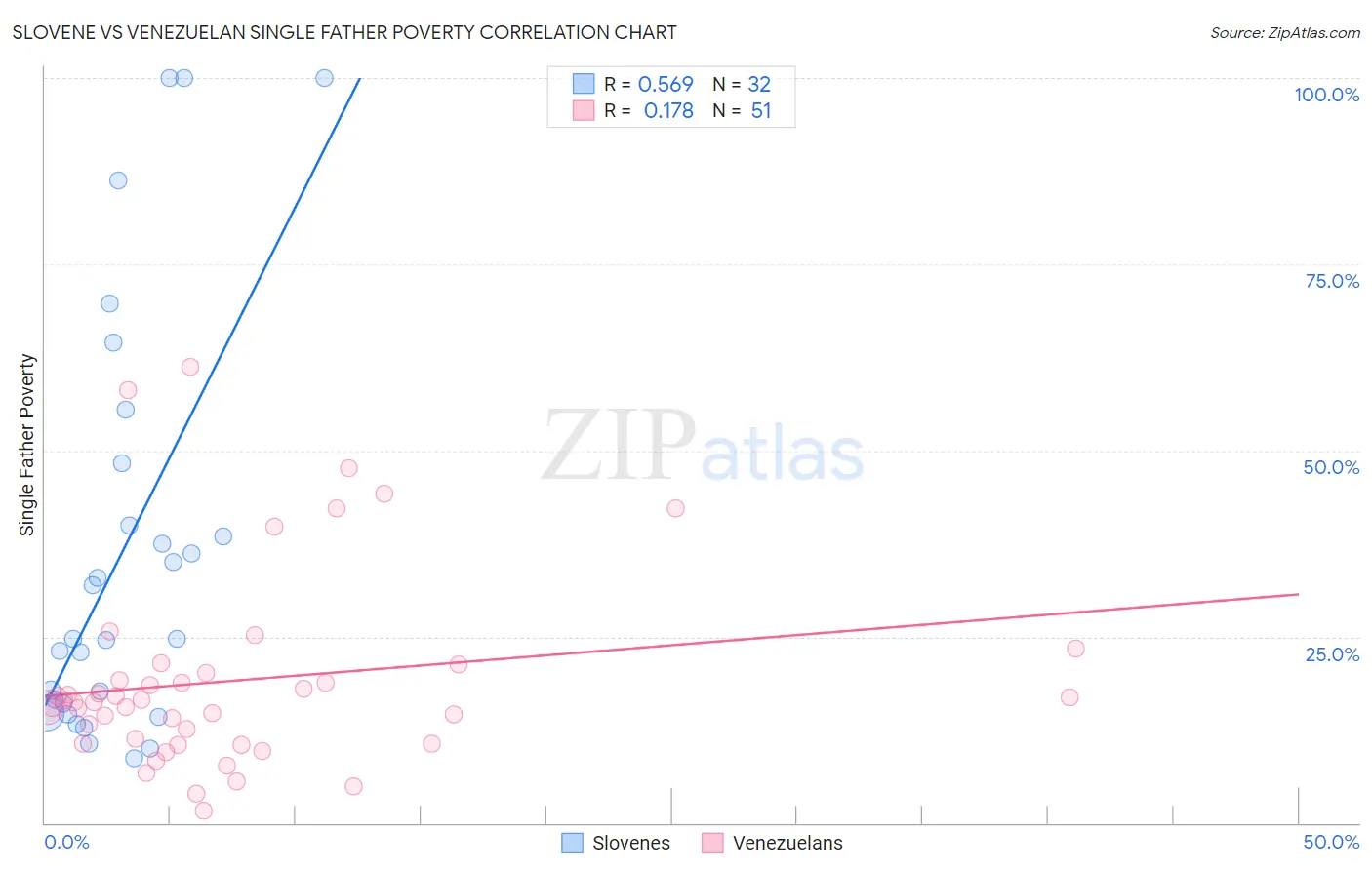 Slovene vs Venezuelan Single Father Poverty