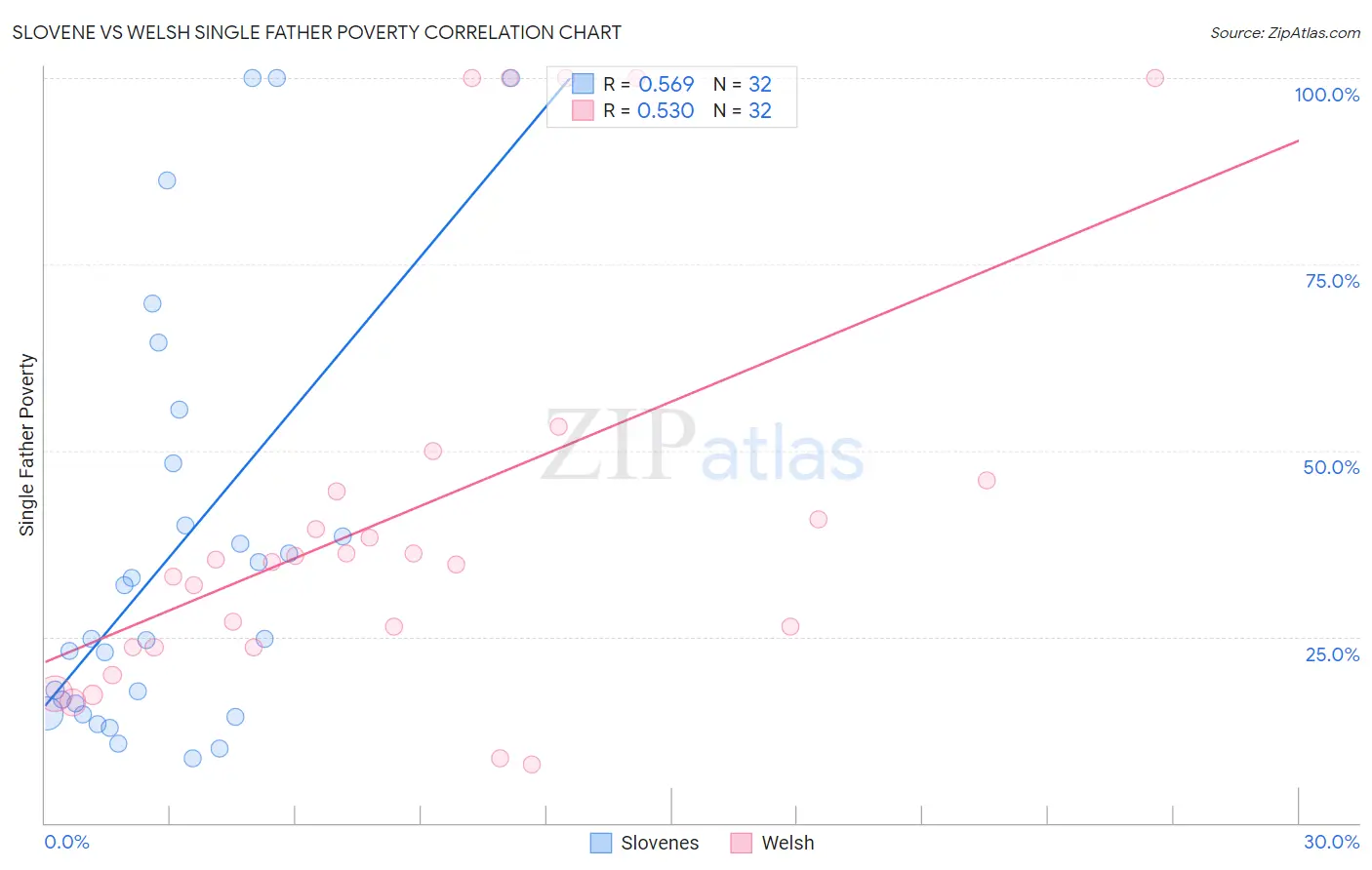 Slovene vs Welsh Single Father Poverty