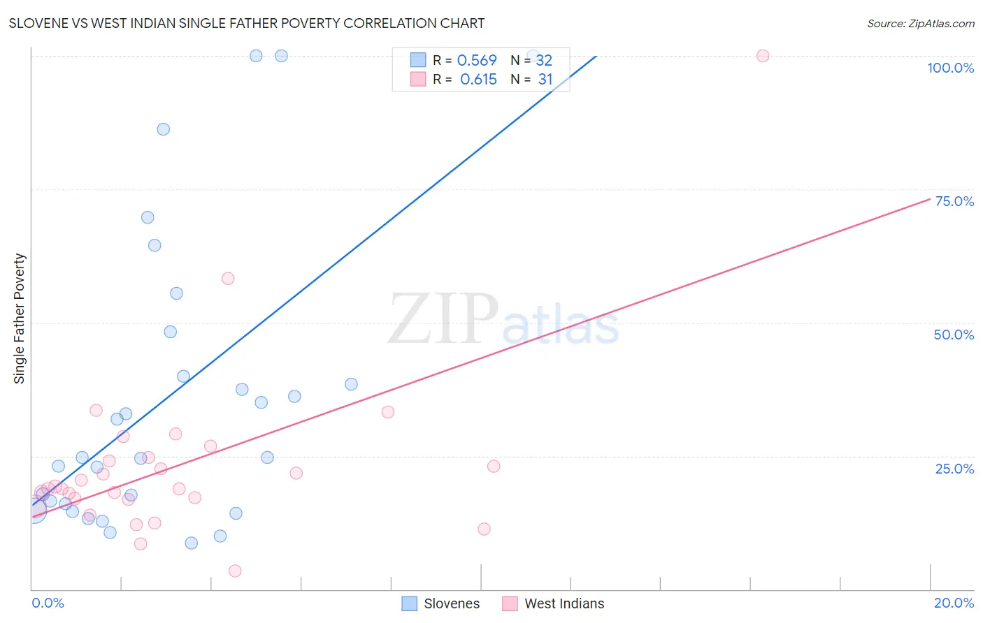 Slovene vs West Indian Single Father Poverty