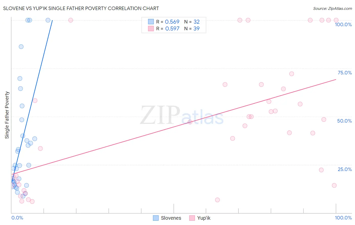 Slovene vs Yup'ik Single Father Poverty