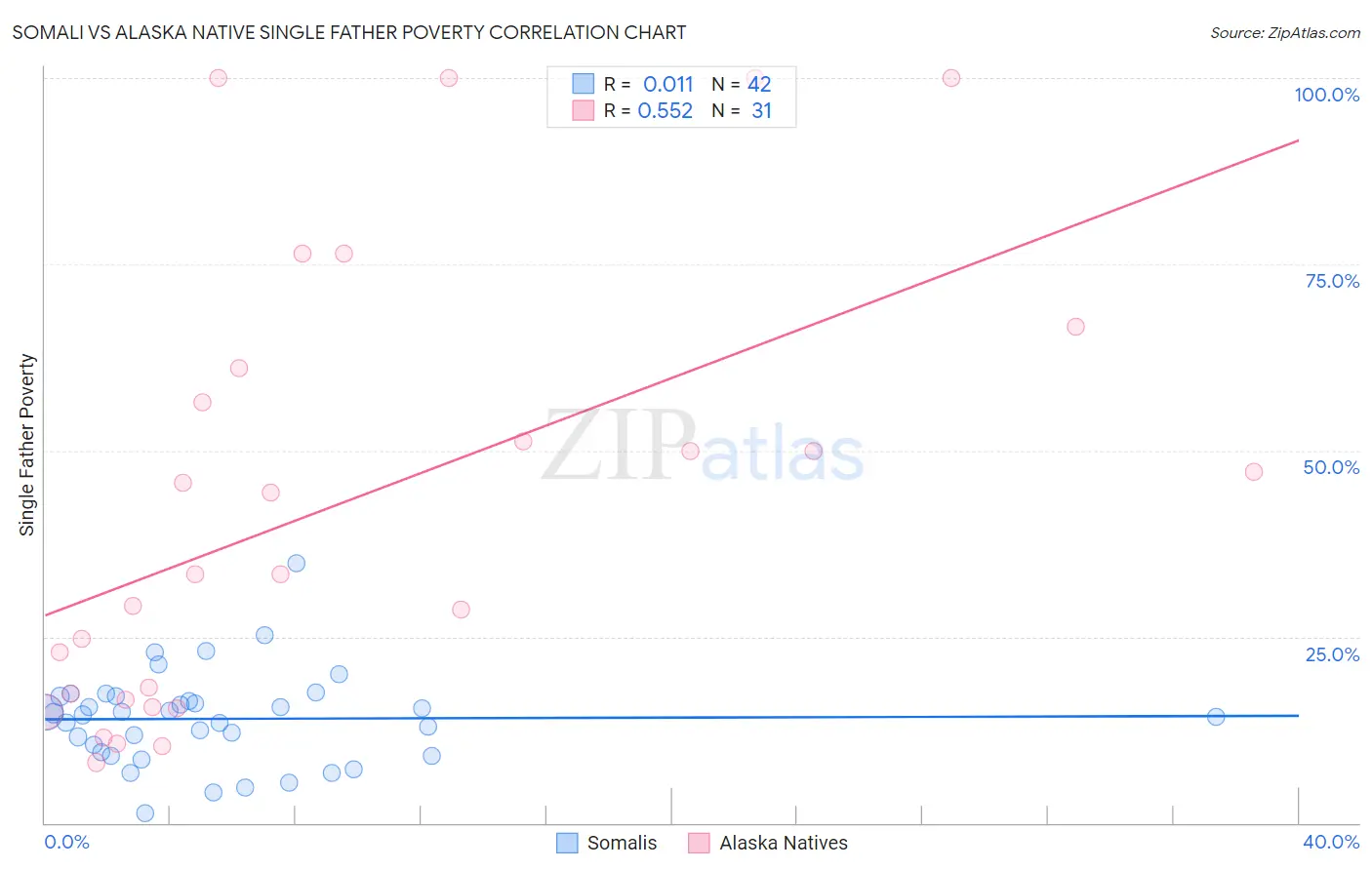 Somali vs Alaska Native Single Father Poverty
