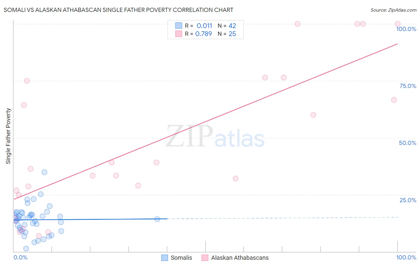 Somali vs Alaskan Athabascan Single Father Poverty