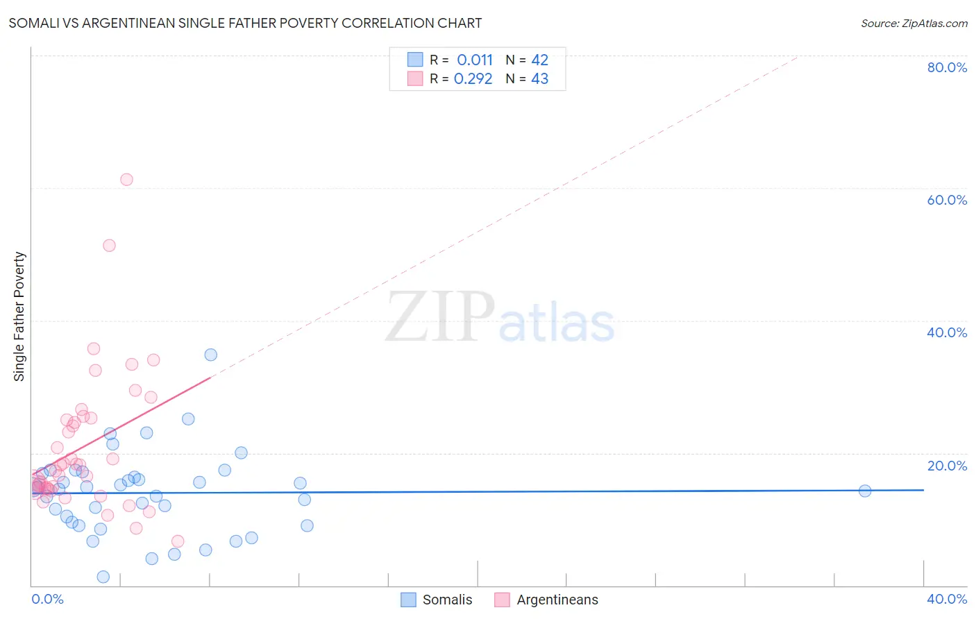 Somali vs Argentinean Single Father Poverty