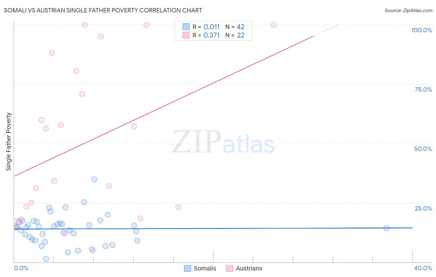 Somali vs Austrian Single Father Poverty