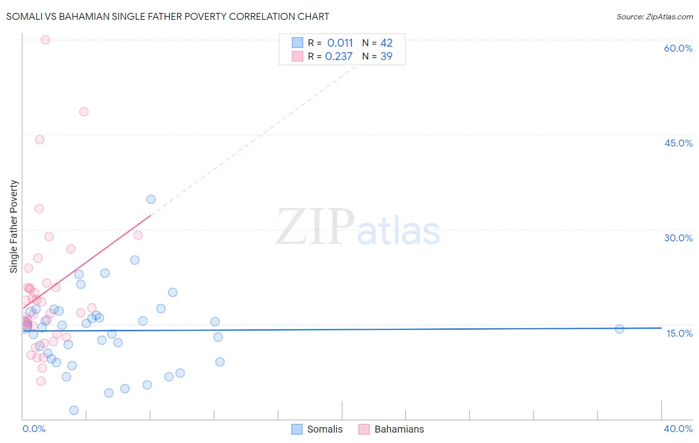 Somali vs Bahamian Single Father Poverty
