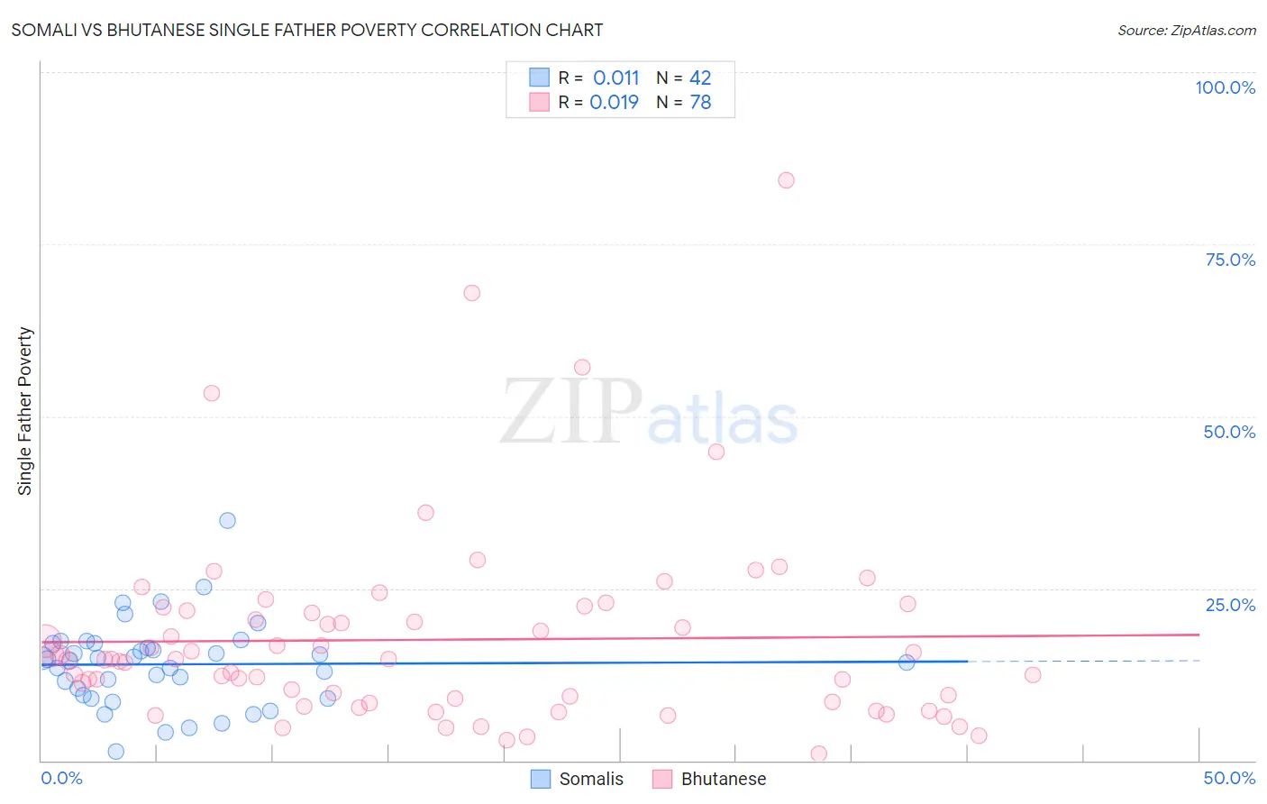 Somali vs Bhutanese Single Father Poverty