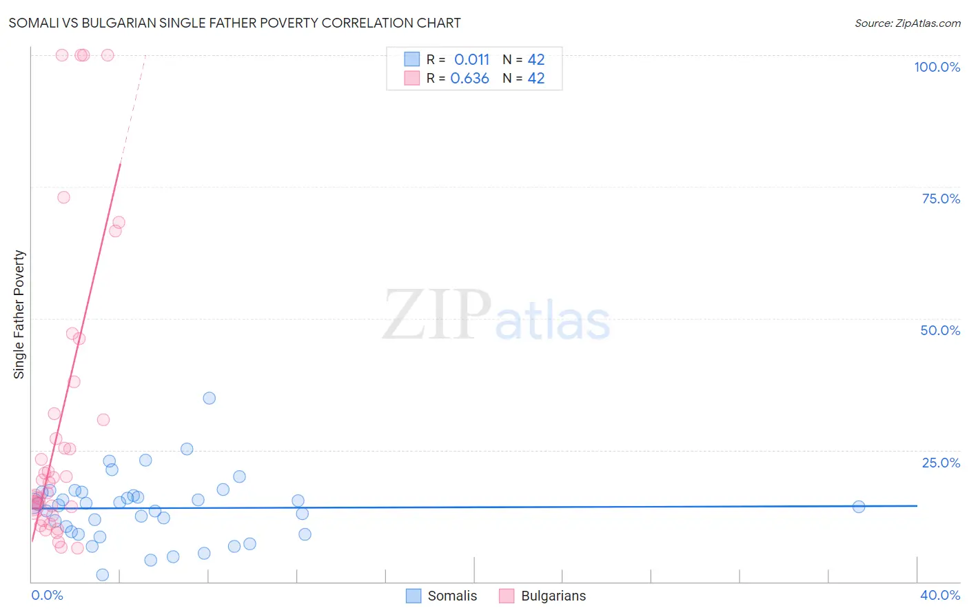 Somali vs Bulgarian Single Father Poverty