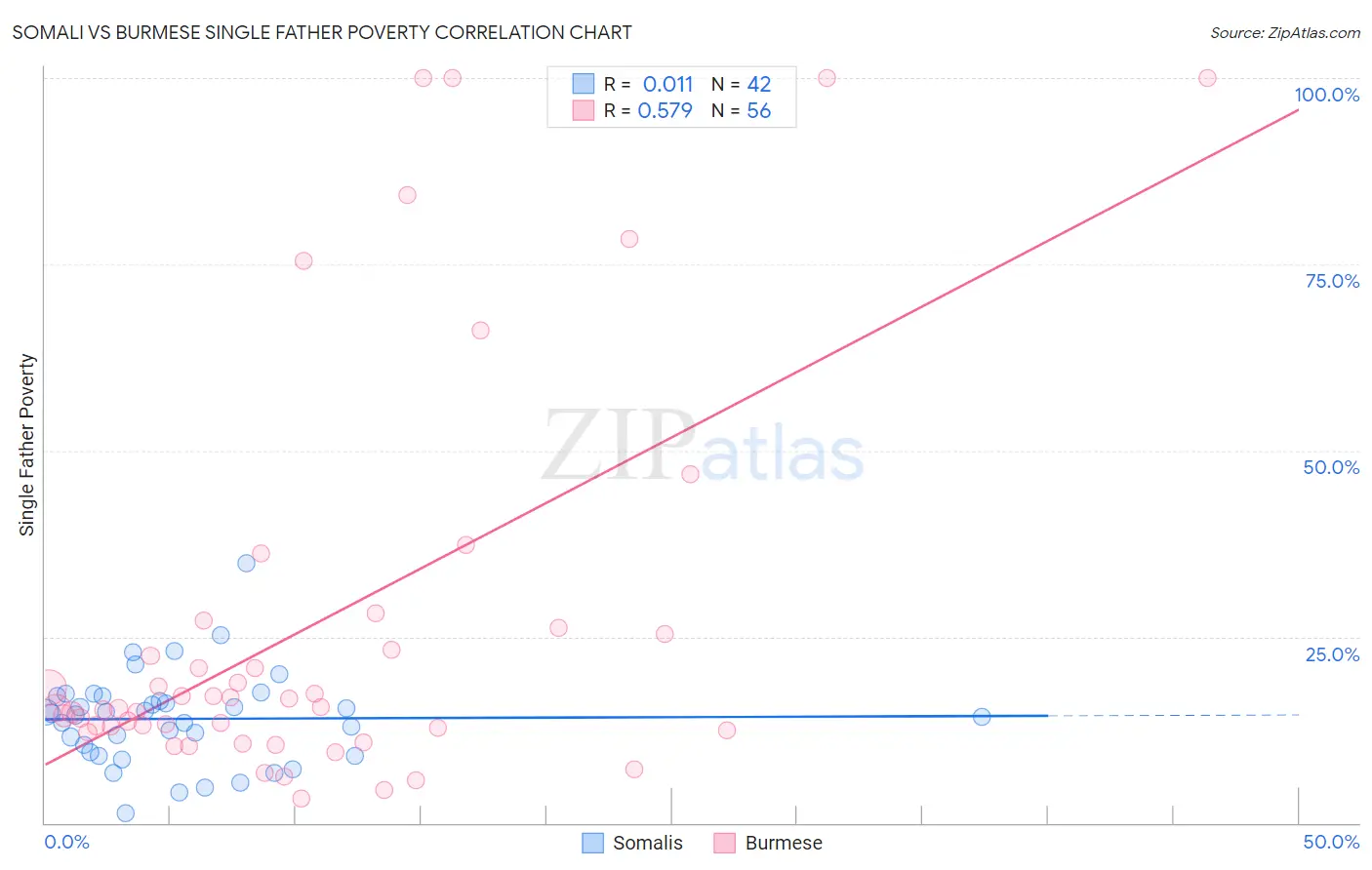 Somali vs Burmese Single Father Poverty